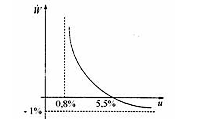 curva di phillips originale