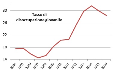 disoccupazione giovanile