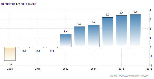 euro area current account to gdp