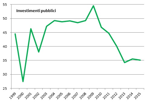 investimenti pubblici