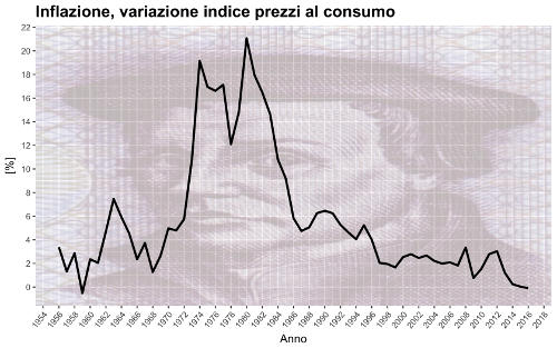 italy inflation 1956 20162rid