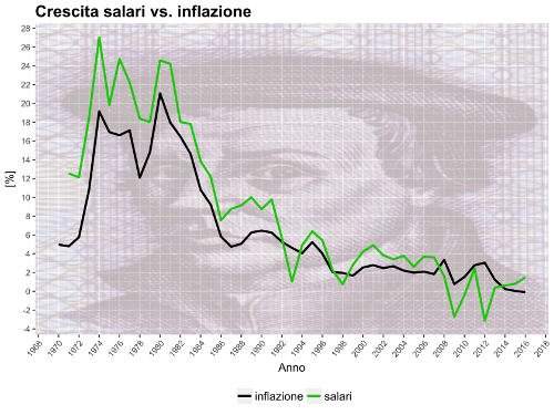 italy inflation salary 1970 20164