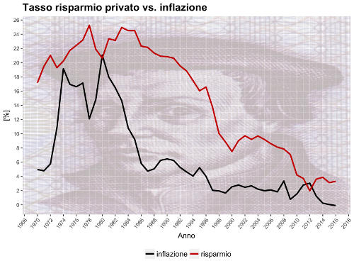 italy inflation savings 1970 20161