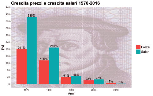 italy price salary growth decade1