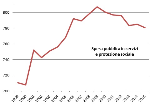 spesa pubblica italia