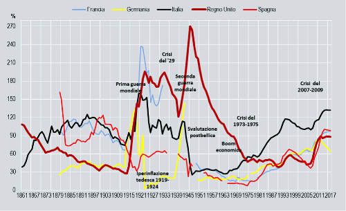 Andamento del debito pubblicorid