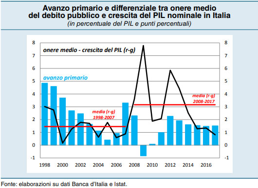 BkIt avanzo e onere