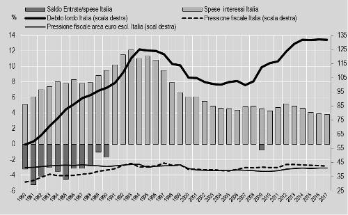 Importanza relativa alla formazione del debitorid