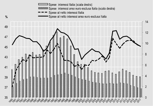 Spese al netto degli interessirid