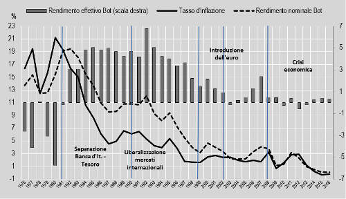 Tassi di interesse effettivirid