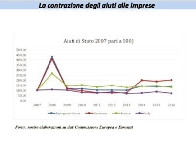 contrazione aiuti