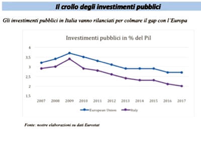 crollo investimenti