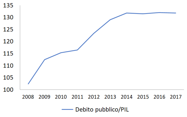 debito