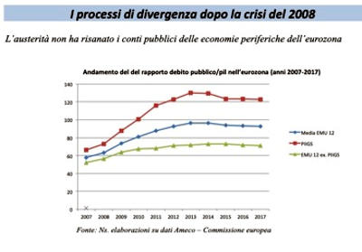 divergenza dopo crisi