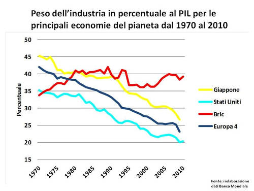 industria mondo