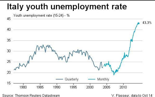 italia tasso disoccupazione giovanile