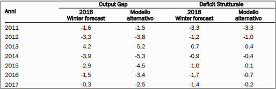 output gap e deficit strutturale