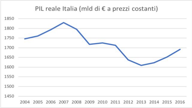 pil reale italia 640x362