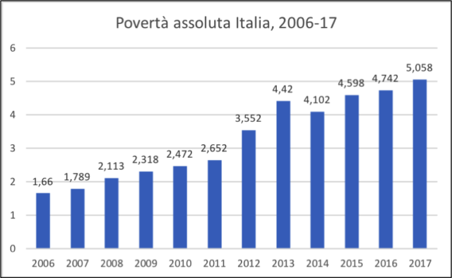 poverta assoluta 640x393