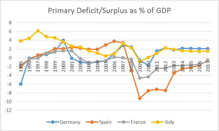 primary deficit surplus
