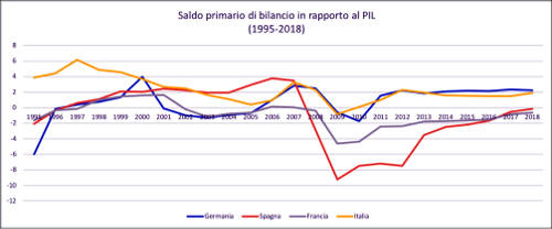 saldo primario di bilanciorid