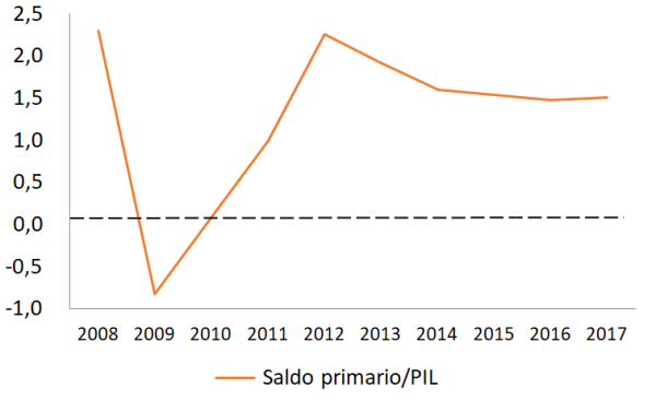 saldo