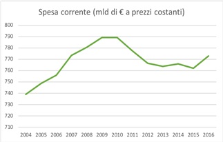 spesa corrente italia