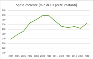 spesa corrente italia