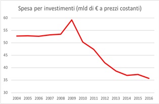 spesa investimenti italia