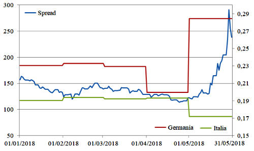 spread btp bund