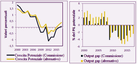 tasso di crescita del pil e output gap
