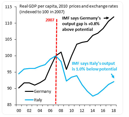 Contro output Fmi It Ger