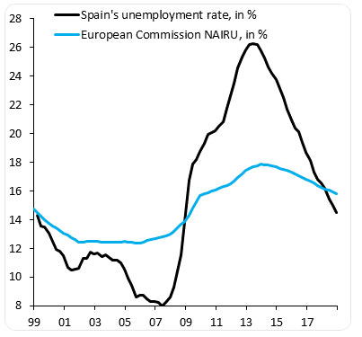 Contro output Nairu