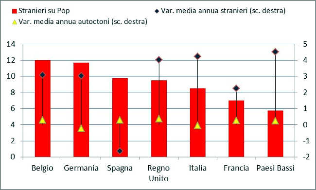 Fig.1 immigrati