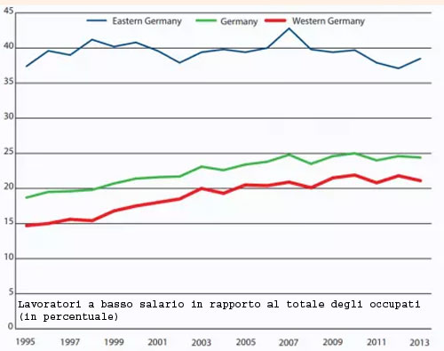 Ger low wages