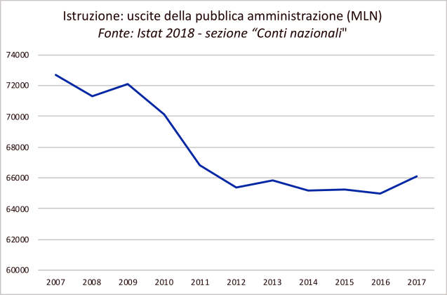 Spesa Istruzione Italia 2007 2017