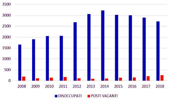 disoccupati vacanti