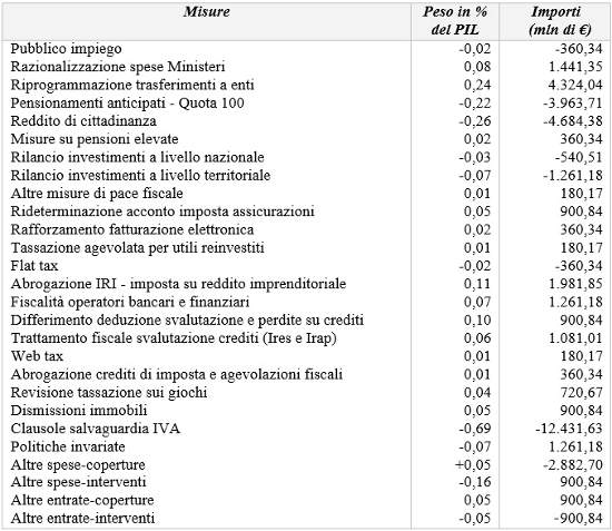 misure manovra economica 2019 economia e politica 2rid