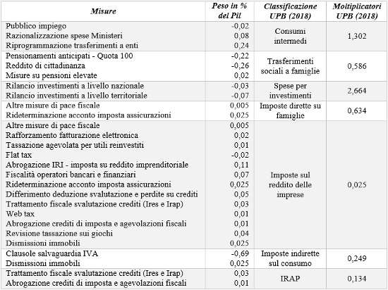 manovra moltiplicatori manovra 2019 economia e politica 1rid