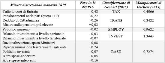 legge di bilancio 2019 moltiplicatori manovra economica 2019 economia e politica 1rid