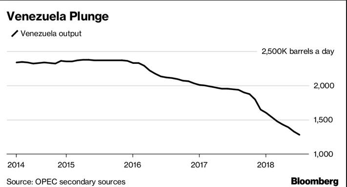venezuelaoilproduction
