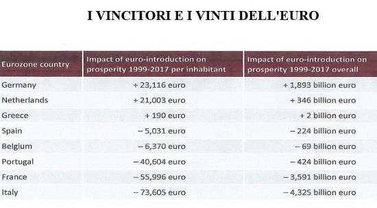 vincitori e vinti dell euro