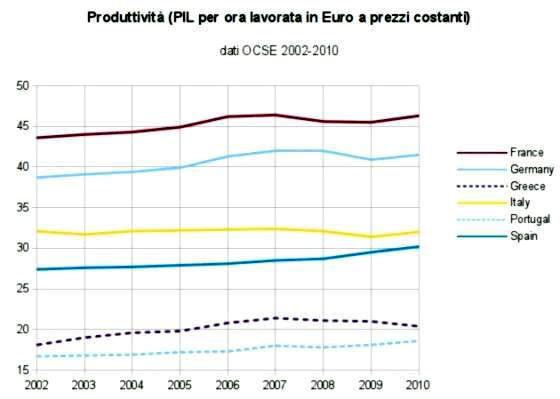 Ascanio grafico 2 produttivita 267