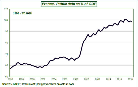 Risultati immagini per France public debt on GDP 2000- 2019