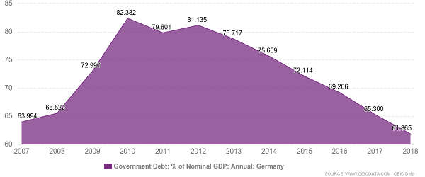Risultati immagini per Germany public debt on GDP 2000- 2019