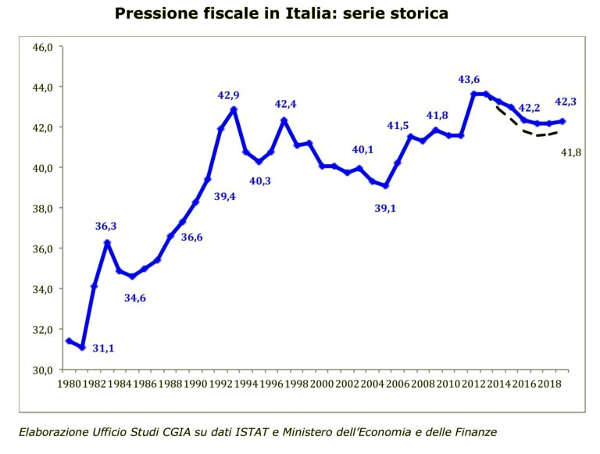 pressione fiscale italia 768x581