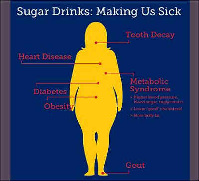 sugar drinks making us sick