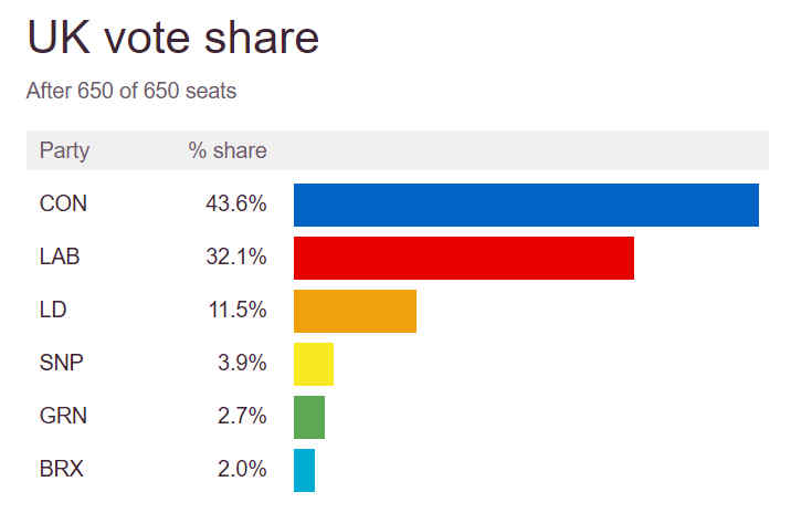 uk ele voteshare
