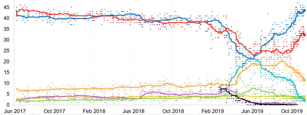 ukpollingaveragerid