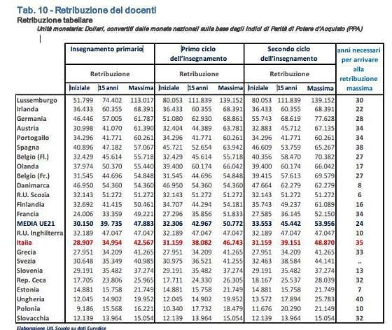 tabella retribuzione europea docenti